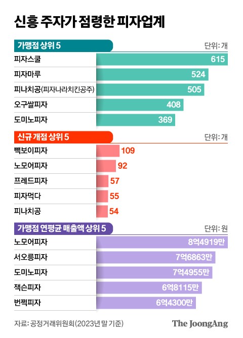 “라지 피자 대신 햄버거”…희비 엇갈린 외식 프랜차이즈