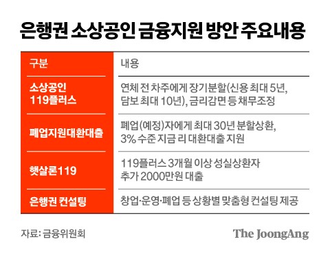 폐업 앞둔 소상공인, 3% 저금리로 30년간 대출금 갚는다