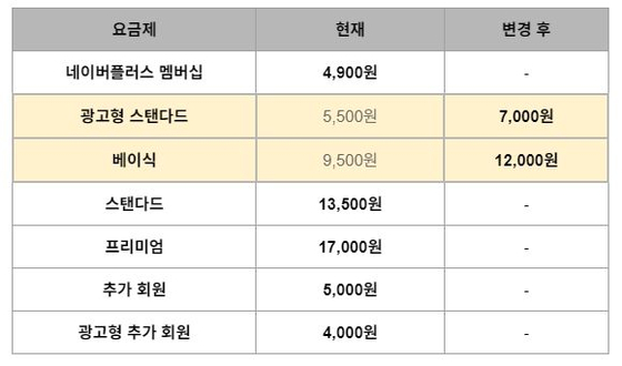 9일부터 바뀌는 넷플릭스 요금제.사진 넷플릭스.
