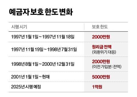 예금자 보호 한도 변화 국가별 GDP 대비 예금자 보호 한도 그래픽 이미지.[자료제공=예금보험공사,국회입법조사처]