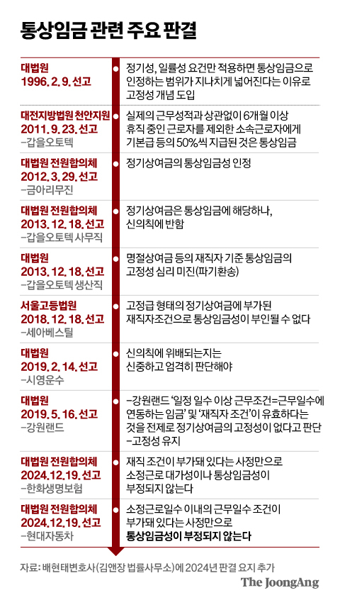 통상임금 관련 주요 판결 그래픽 이미지.[자료제공=고용노동부] 
