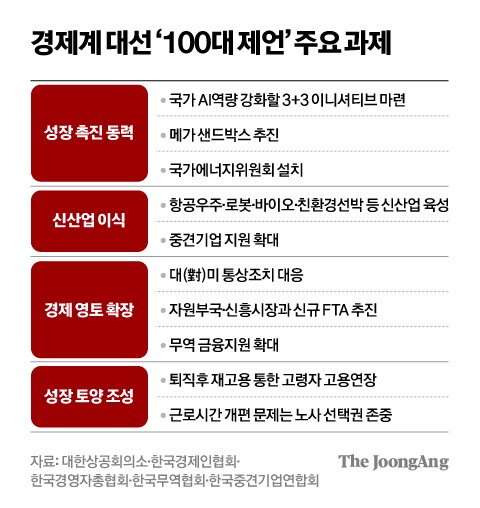 인수위 없이 출범할 정부, 경제 5단체가 나섰다…‘100대 과제’ 정책 제언집