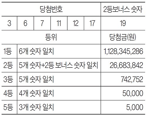 [로또 복권] 5월 10일 <제1171회>