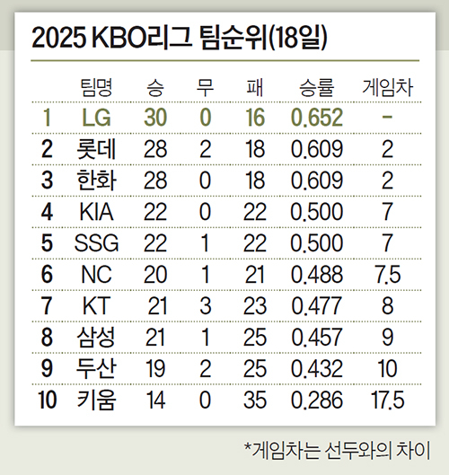 진격의 거인군단, 공동 2위 도약