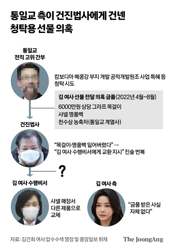 통일교 측이 건진법사에게 건넨 청탁용 선물 의혹 그래픽 이미지. [자료제공=김건희 여사 압수수색 영장 및 중앙일보 취재]