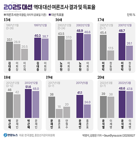 21대 대선의 여론조사 공표 금지 기간이 하루 앞으로 다가왔다. 역대 대선에서는 공표 금지 직전 여론조사 결과가 실제 승부와 다르지 않았기 때문에 대강의 우열과 판세 정도는 짐작할 수 있었다. 한국갤럽의 13~20대