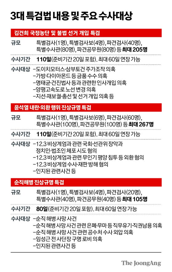 내란·김건희·해병…역대 최대 동시특검