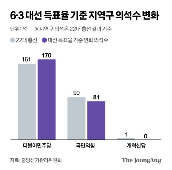 이번 대선이 총선이었다면 국힘 108→99석, 개헌 못막는다