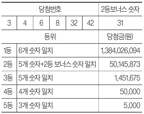 [로또 복권] 6월 7일 <제1175회>