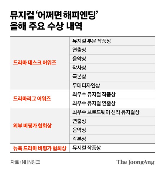 ‘어쩌면 해피엔딩’ 한국 뮤지컬 최초 토니상 작품상 받나