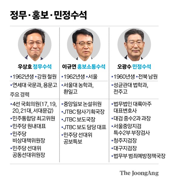 정무수석 우상호, 홍보소통 이규연, 민정 오광수
