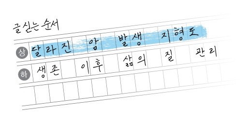 [Health&] 늘어나는 비흡연 폐암, 무증상 전립샘암…위험요인 관리, 검진 놓치면 생존율 뚝↓