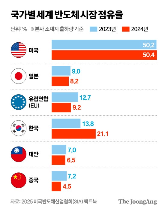 K반도체 작년 나홀로 고성장, 미·중·일 추격 더 거세졌다