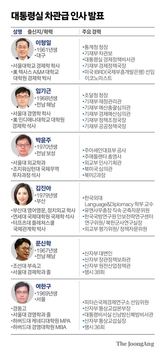 기재1 이형일·외교1 박윤주…차관 인선 ‘전문성’에 방점