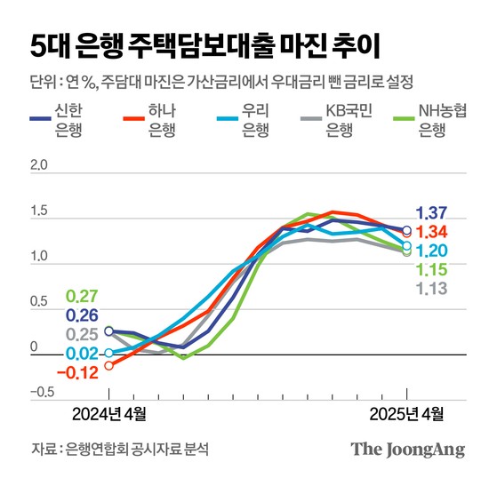 관치가 왜곡한 금리…기준금리 인하에 은행 대출 마진만 늘었다