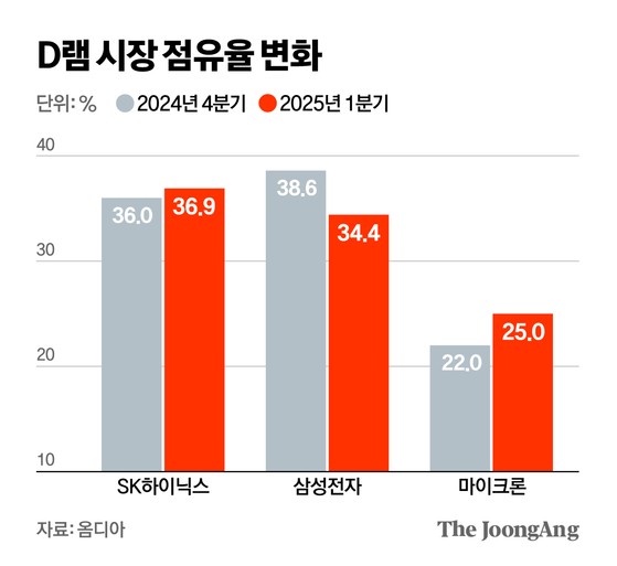 마이크론 ‘HBM4’ 샘플 공급…SK하이닉스와 불과 석달 차이