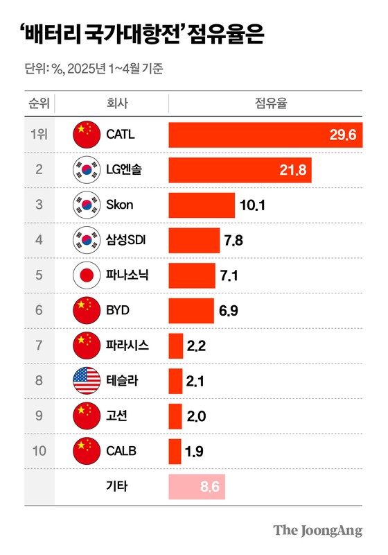 중국 배터리 잡을 마지막 기회…K배터리 ‘KKK 사인’