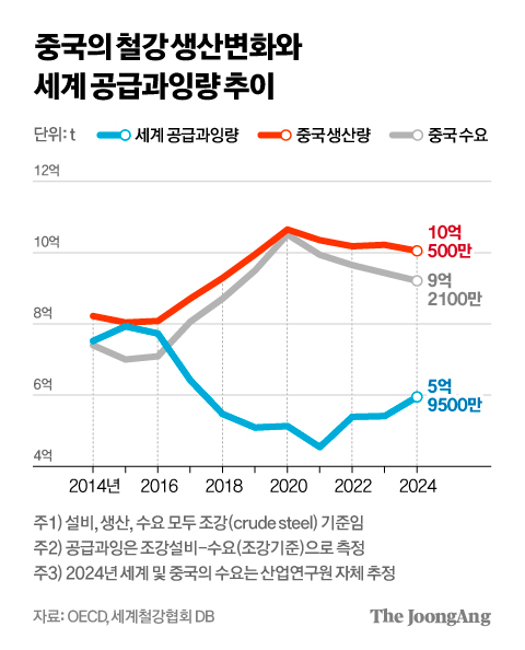 중국의 철강 생산변화와 세계 공급과잉량 추이 그래픽 이미지. 