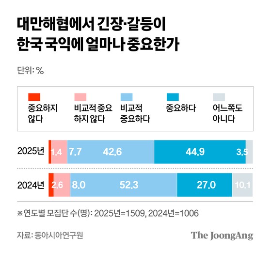 "대만해협, 韓에 중요" 88%…"군사충돌땐 파병" 13%뿐 [새정부 외교에 바란다]