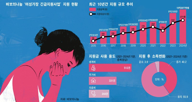 [더버터] 송파 세 모녀 10년…복지 사각지대 여성가장 1700명을 돕다