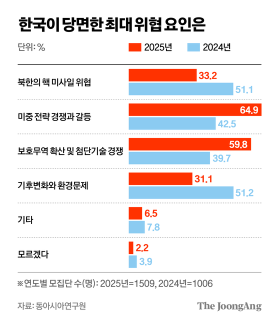한국이 당면한 최대 위협 요인은 그래픽 이미지. 