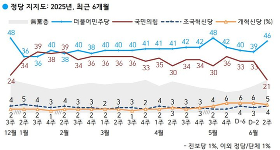 한국갤럽이 지난 10~12일(6월 둘째 주) 전국 만 18세 이상 유권자 1000명을 대상으로 정당 지지도를 조사한 결과 민주당은 46%, 국민의힘은 21%로 집계됐다. 사진 한국갤럽