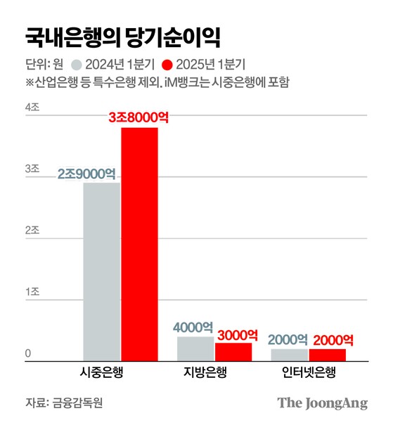 <b>인뱅</b>을 ‘전국구 창구’로…지방은행, 공동대출로 살길 모색