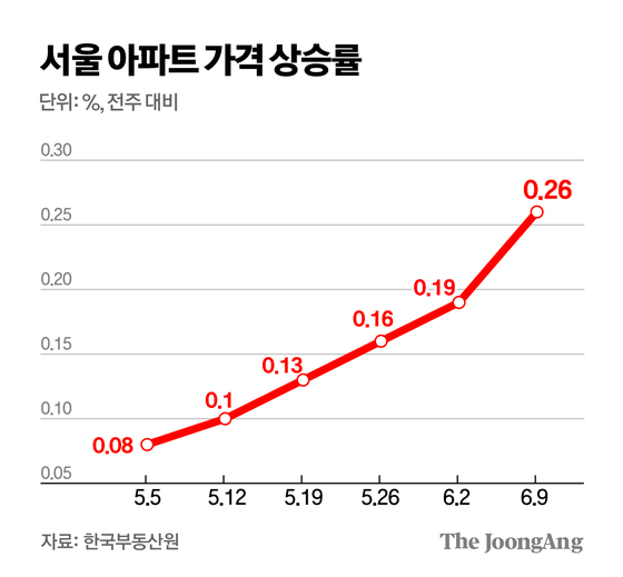 서울 아파트 가격 상승률 그래픽 이미지. [자료제공=한국부동산원]