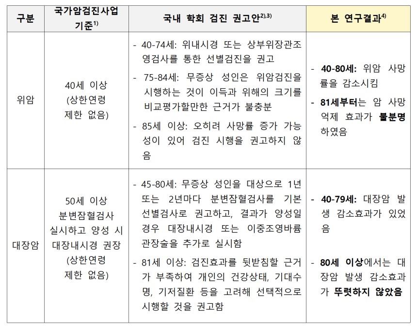 위암 및 대장암 검진 연령 기준 및 효과 비교. 사진 한국보건의료연구원