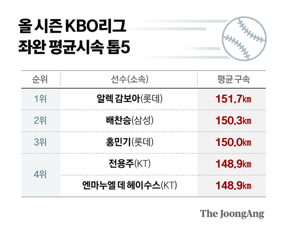 구속은 악마, 마음씨는 천사…롯데 새 에이스 <b>감보아</b>