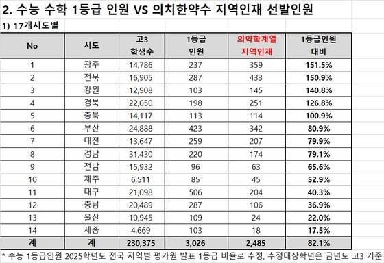 메디컬 계열 지역인재전형 선발 인원 대비 수능 수학 1등급 학생 수. 자료 종로학원 