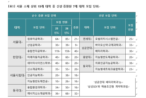 2026학년도 입시에서 첨단학과 인원을 늘리거나 신설한 대학. 자료 이투스 