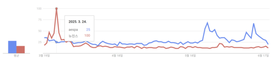 Comparison of searches for aespa (blue) and New Jeans (red) in Google Trends Japan over the past 90 days. Searches spiked when New Jeans announced their hiatus from the Hong Kong concert. Photo: Google Trends capture
