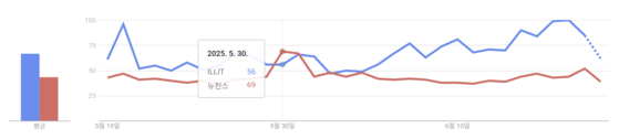 Comparison of the search volume for Aillet (blue) and Newjins (red) in Google Trends in Japan over the past 30 days. After the court ruled that "Newjins must pay 1 billion won per member if they engage in independent activities without Adore's permission," Newjins