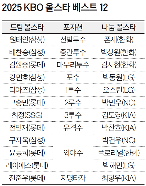 <b>한화</b> ‘소방수’ <b>김서현</b>, <b>올스타</b>전 팬 투표 <b>1위</b>