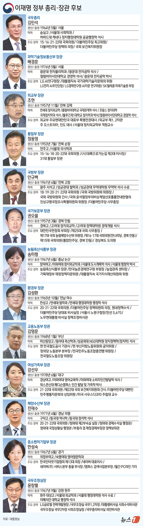 이재명 대통령이 23일 첫 장관 인선을 단행했다. 전문성이 필요한 분야에는 기업인 출신을 발탁하는 등 '유능함'을 우선시 하는 이 대통령의 인사 철학을 반영했다는 평가다. 강훈식 대통령실 비서실장은 이날 오후 용산 