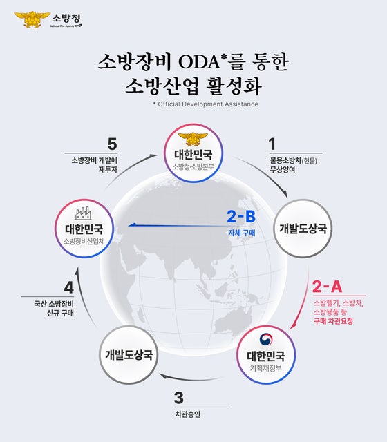 소방장비 ODA를 통한 소방산업 활성화 개념도. 사진 소방청