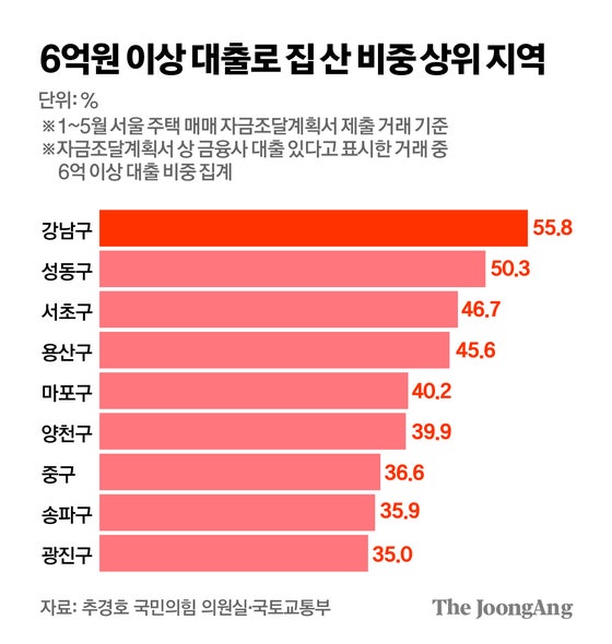 [단독] 6억 이상 '초영끌' 비율, 강남3구보다 마·용·성이 더 높았다