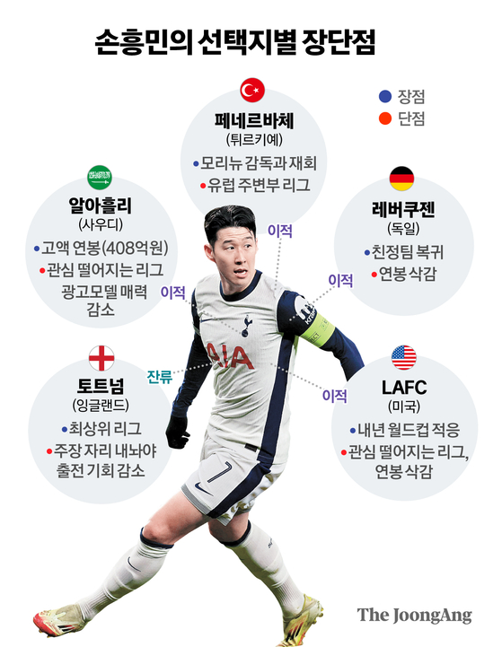 영국 잔류부터 미국·사우디 이적설까지…손의 선택은?