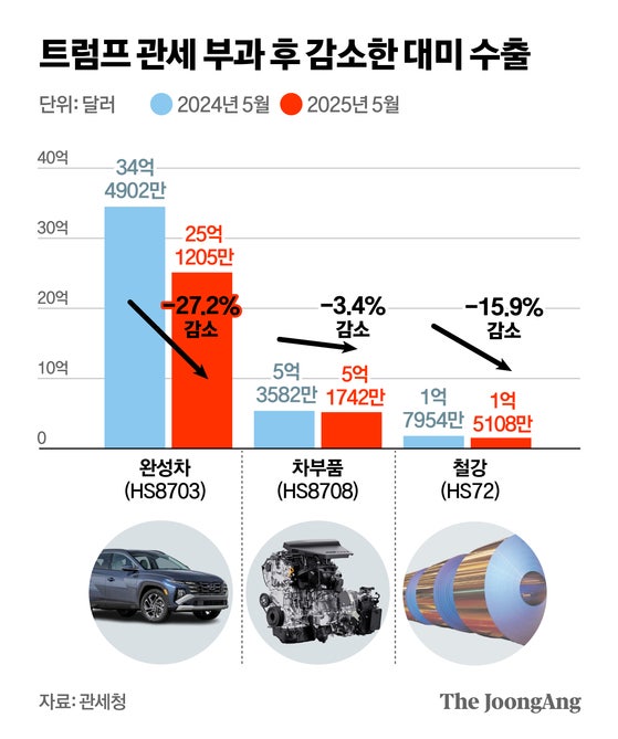 트럼프 상호관세 발효도 전에…차·철강 벌써