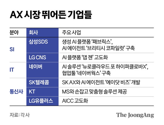 통신사에 클라우드까지 뛴다, 판 커지는 ‘사내용 AI’ 시장