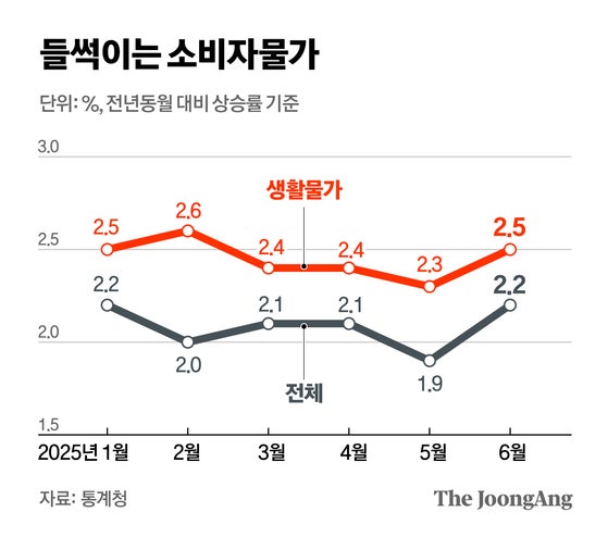 김치 14% 커피 12% 라면 7%…6월 물가상승률 올들어 최고