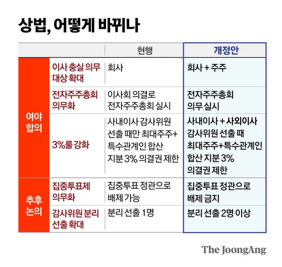 주주충실의무 확대에 재계 “경영판단 하나하나 리스크” 우려