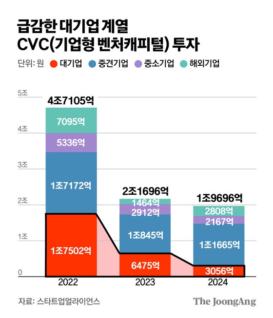 대기업 벤처 투자도 줄었다, 1년 만에 53% 감소