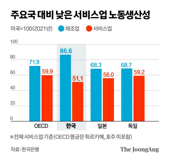 한국 ‘서비스’ 왜 이러나…노동생산성 20년째 ‘제조업 40%’