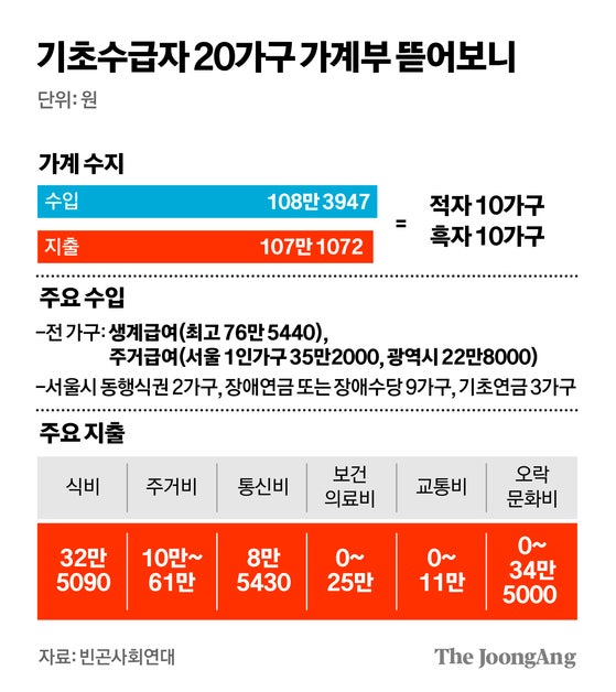 57일간 라면 46번 먹어도 적자…“물가 올라 수급비로 한달 못버텨”