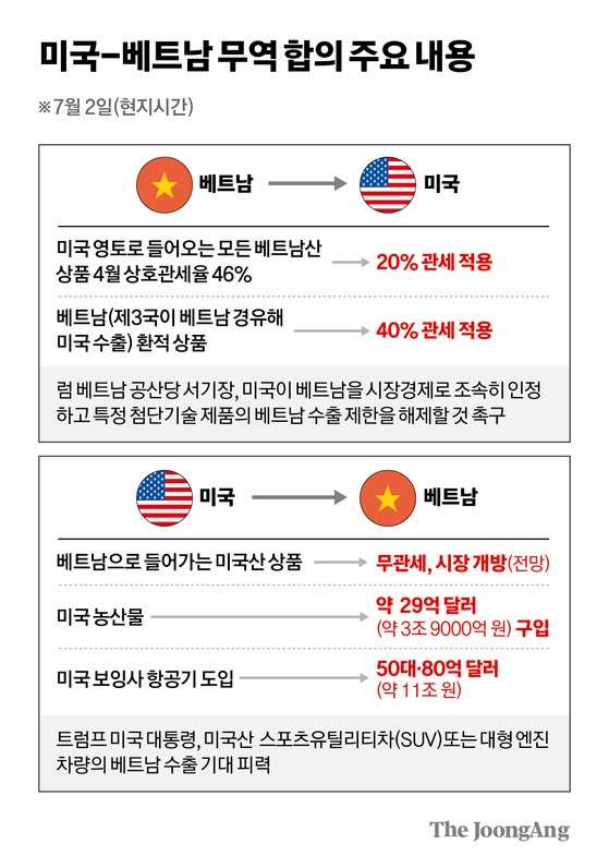 ‘중국 원산지 세탁’ 막은 베트남, 한국 관세협상 참고서 됐다