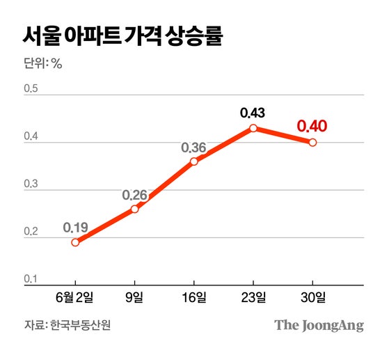 집값 풍선효과에 양천·영등포·과천·분당 확 뛰었다