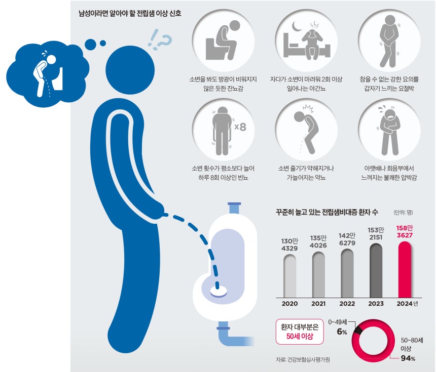 전립샘비대증 환자가 꾸준히 늘고 있는 만큼 전립샘 이상 징후를 알아두는 게 좋다.