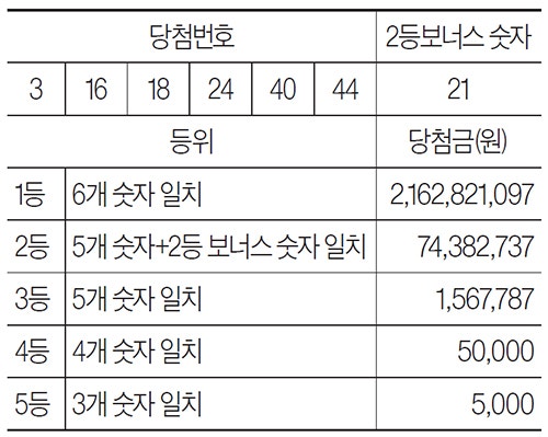 [로또 복권] 7월 5일 <제1179회>
